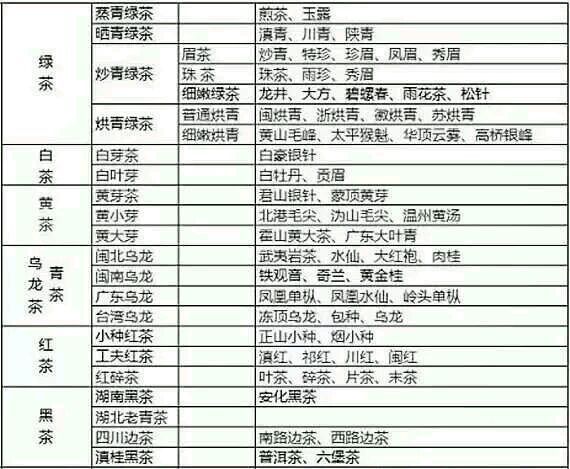 各種茶葉名稱對(duì)應(yīng)圖片，中國茶大全！